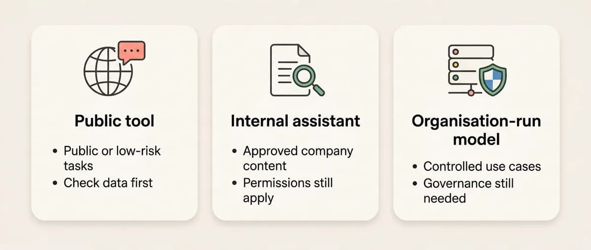 Three simple cards comparing a public AI tool, an internal AI assistant, and an organisation-run AI model.