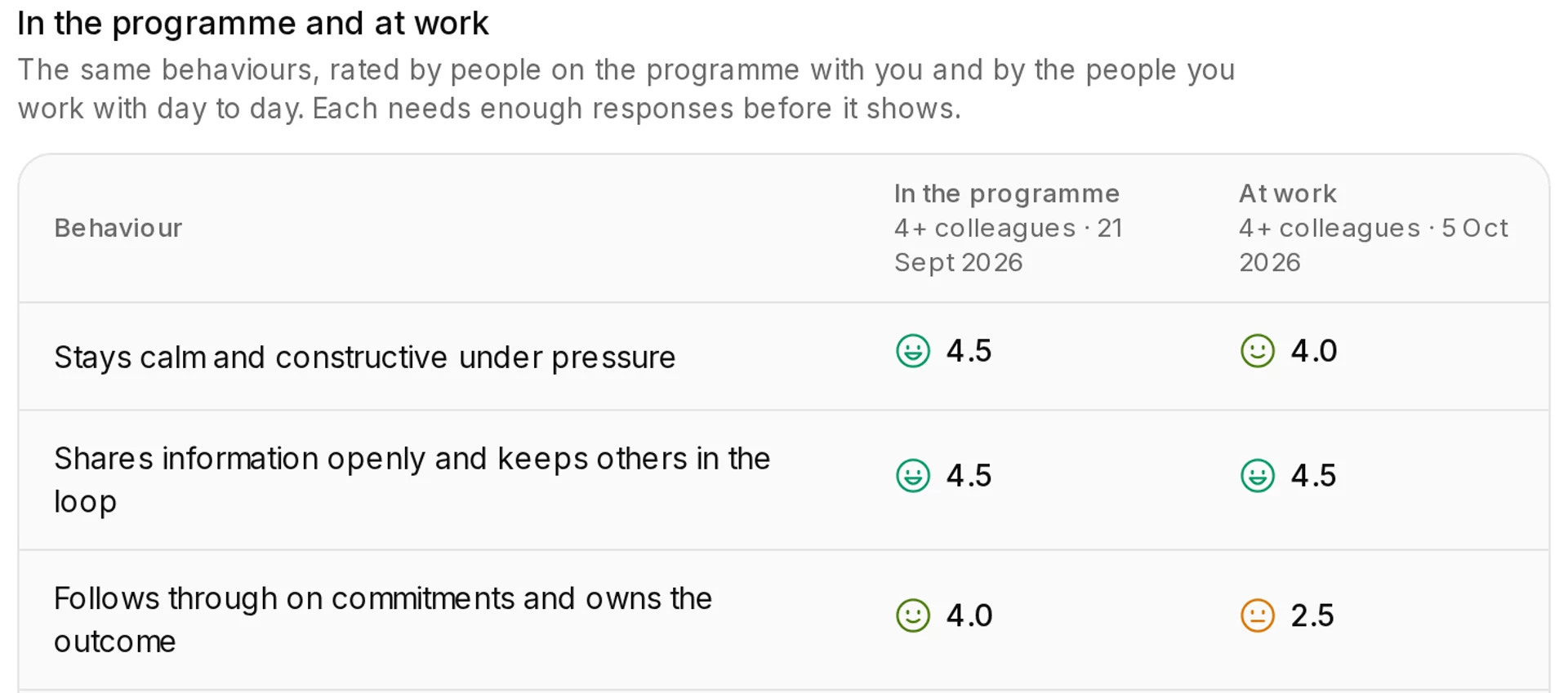 Table of one person’s behaviour results, with ratings from people in the programme beside ratings from colleagues at work, each from at least four responses